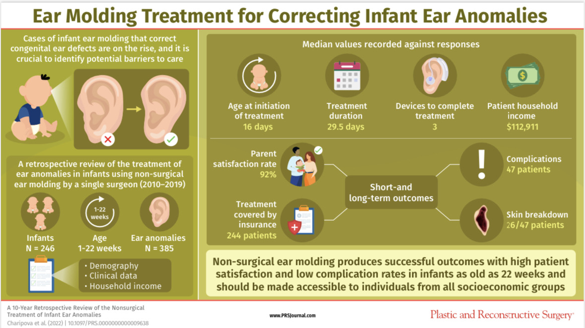 Ear Molding (EarWell) Treatment for Infant Ear Anomalies Infographic
